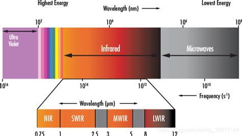 近红外和短波红外的区别 短波红外和近红外的区别 Csdn博客