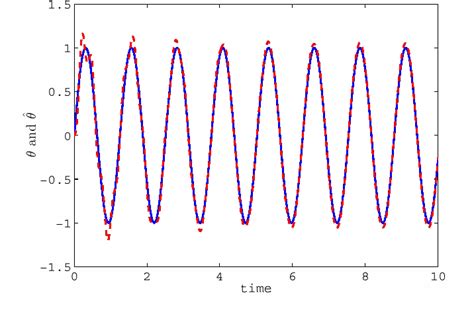 Figure From Performance Comparison Of Velocity Estimators With Mems