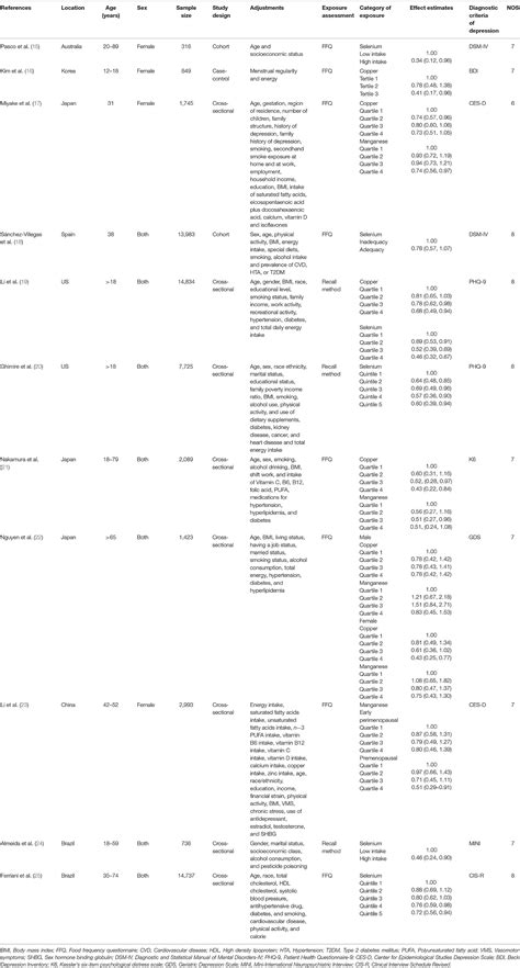 Frontiers Associations Of Dietary Copper Selenium And Manganese