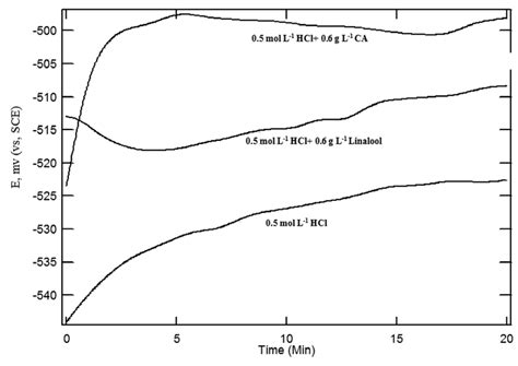 Shows Nyquist Impedance Plots Of Steel In Mol L Hcl In The