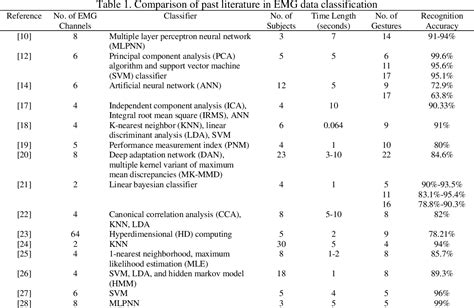 Table 1 From Using Deep Neural Networks In Classifying Electromyography