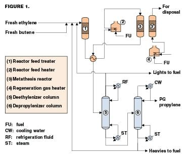 Propylene Production via Metathesis - Chemical Engineering | Page 1