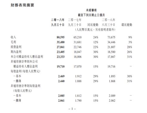 腾讯第三季度净利润233 3亿元 同比增长30 每经网