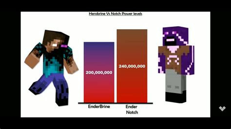 Herobrine Vs Notch Power Levels Minecraft Youtube