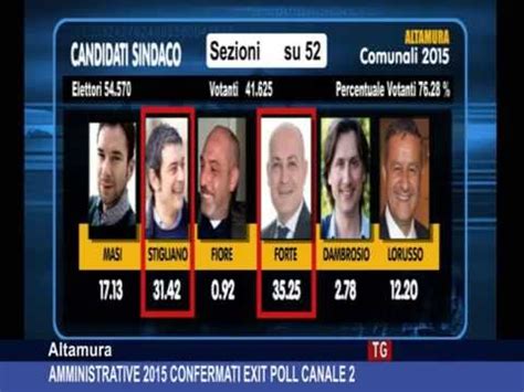 Tg Canale Altamura Amministrative Confermati Exit Poll Canale