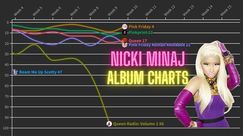 Nicki Minaj S Albums On The Billboards Hot Charts Youtube