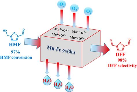 Oxidative Esterification Of 5 Hydroxymethylfurfural Into 52 OFF