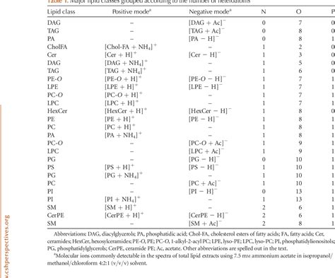 Table 1 From Shotgun Lipidomics On High Resolution Mass Spectrometers