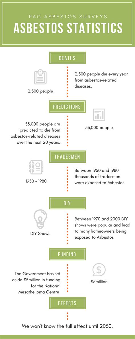 Asbestos Statistics Infographic PAC Asbestos Surveys Ltd