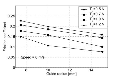 Friction Coefficient Versus Guide Radius For Different Nominal Tape