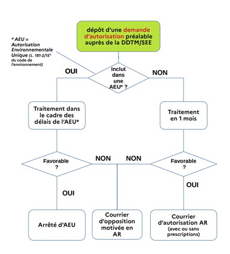 Protection Des All Es Et Alignements D Arbres Bordant Les Voies