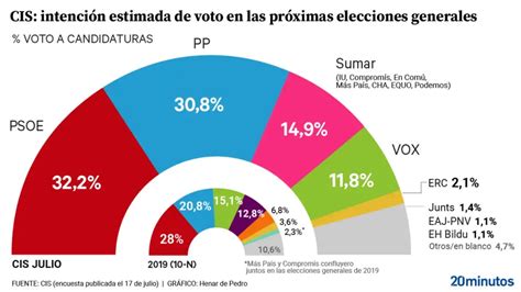 El Cis De Tezanos Vuelve A Reforzar Al Psoe Que Sacar A Casi Un Punto