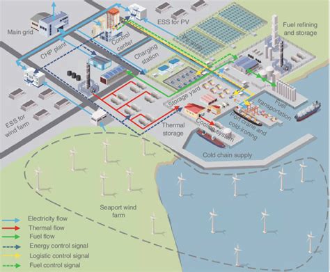 4 Multi Energy Seaport Microgrid Download Scientific Diagram