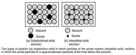 Examples Of Solid Solutions