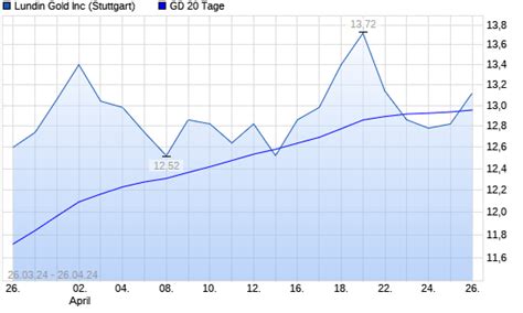 Lundin Gold Aktie Unter 20 Tage Linie Boerse De