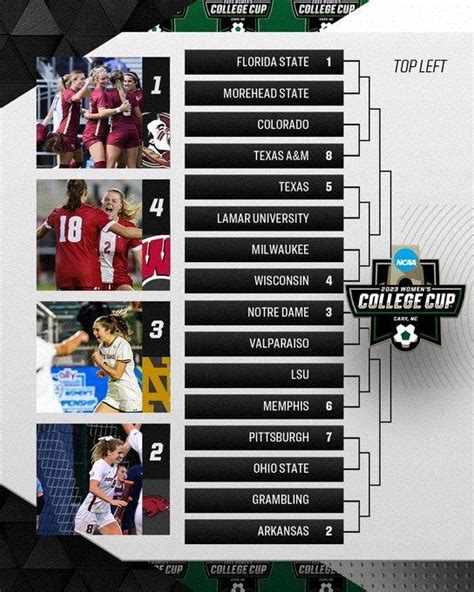 Every Match Predicted In The 2023 Ncaa Womens Soccer Tournament