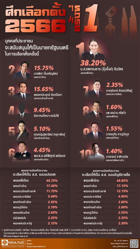 นดาโพล เปดผลสำรวจกลมตวอยางทวประเทศ เลอกพรรคไหน เลอกใครเปน