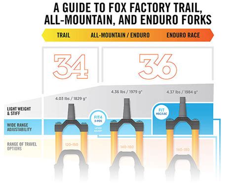 Infographic: Fox Factory Trail, AM & Enduro Forks Feature Guide - Bikerumor