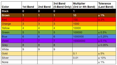 10K Resistor Color Code: A Complete Guide