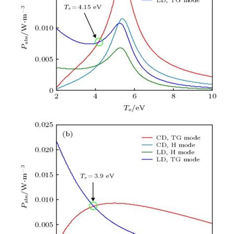 Power Deposition Profiles Of Helicon And Tg Waves Are Given As