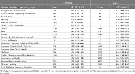 Frontiers Exploring Sex Differences In Lung Cancer Risk Among Workers