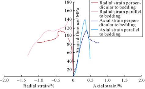 Shale Uniaxial Compression Stress Strain Curve Download Scientific