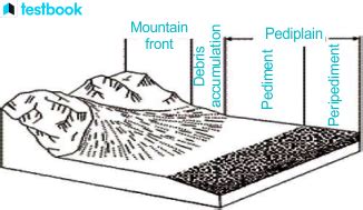 Landforms Created By Wind- Overview & Landforms formed