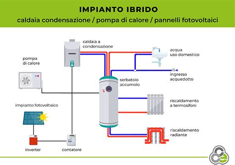 Come Across Desk Feasible Integrazione Pompa Di Calore Con Caldaia I M