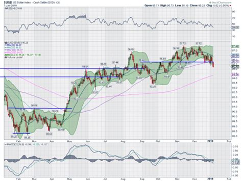 Dollar Breakdown