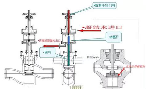 汽轮机给水加热系统中的高压加热器——联成阀