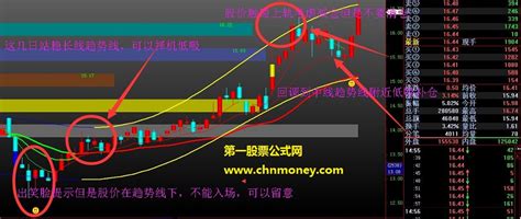 飞狐筹码均线主图组合筹码通道趋势买点公式下载飞狐公式好公式网