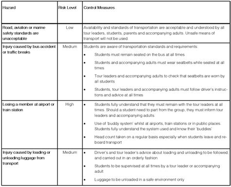 How To Write A Risk Management Plan For An Overseas School Group Trip