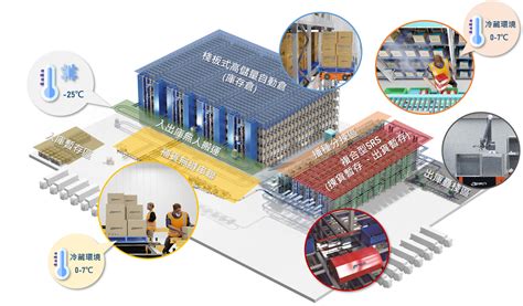 生鮮零售b2b冷鏈物流解決方案—多溫層立體式自動倉儲 解決方案 漢錸科技股份有限公司