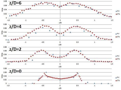 Radial Profiles Of The Normalized Mean And U Rms Velocities At Four