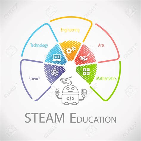 What Is Stem Education And Steam And Stream Tinkerly