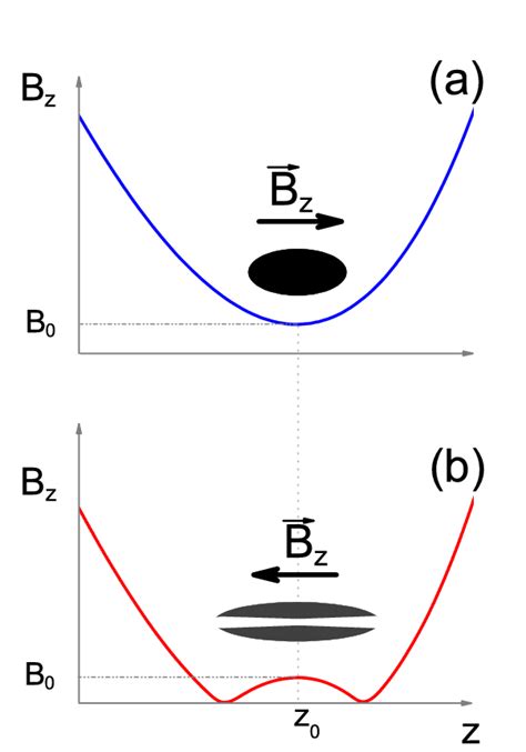 Diagram Summarizing The Change In The Axial Magnetic Field Profile