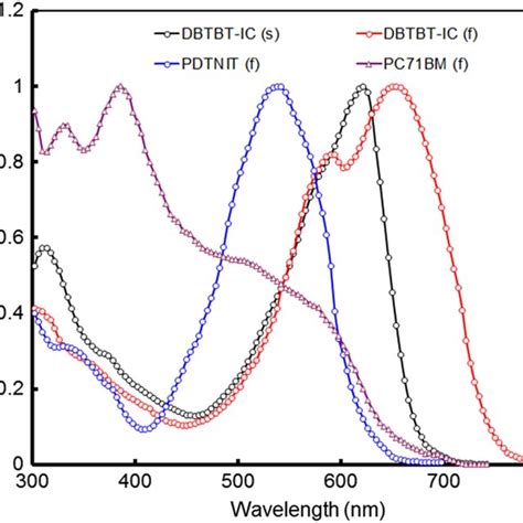 A Jv Characteristics Under Illumination And B Ipce Spectra Of The