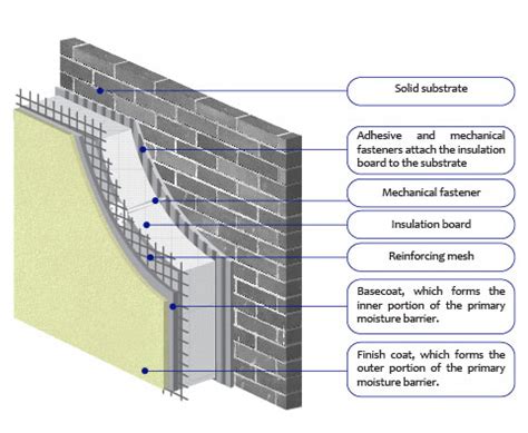 What Is EIFS ETICS Exterior Insulation Finishing Systems