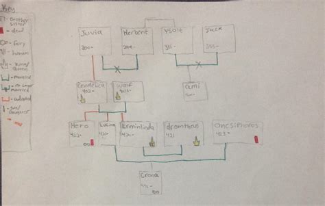 Dionysus family tree by AnimeJumperGodess on DeviantArt