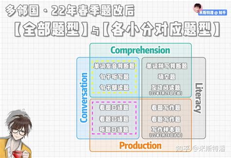 【多邻国宇宙】小分篇 Con提分办法多邻国小分制全解析小分算法 知乎