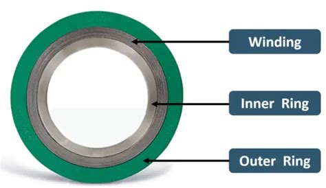 Types Of Gaskets Used With Pipe Flanges What Is Piping