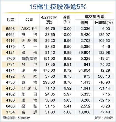 台股慘跌 生技族群成避風港 證券．權證 工商時報