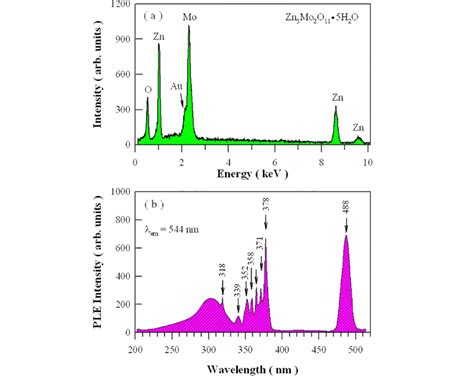 A EDX Spectrum And B PL Excitation Spectrum Of Tb 3 Doped Zn 5 Mo