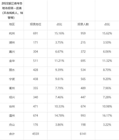 2022浙江省考职位表解读：508职位限应届生报考 浙江公务员考试最新消息