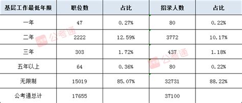 2023国考职位表解读：过半职位限应届生报考 知乎