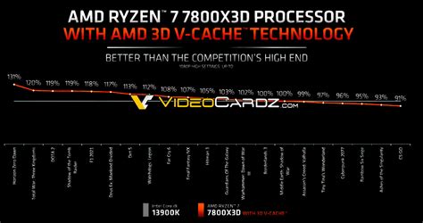 Amd Ryzen 7 7800x3d Cpu Official Gaming Benchmarks Show Up To 31 Faster And 7 On Average Than