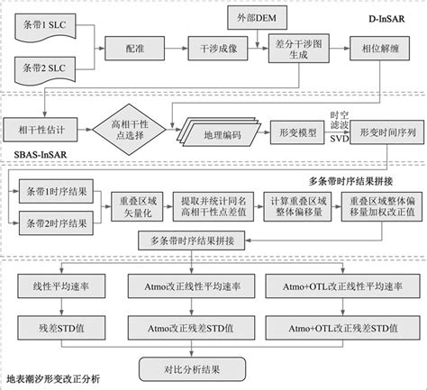 潮汐效应对沿海多条带时序InSAR地表形变监测的影响