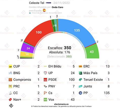 EM electomania es on Twitter Desglose completo de voto y escaños ya