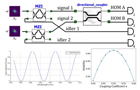 Hong Ou Mandel Interference Between Independent Heralded Photon Sources Ansys Optics