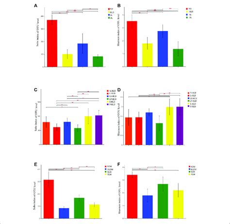 Alpha Diversity Of Luminal And Mucosal Bacterial Communities Among